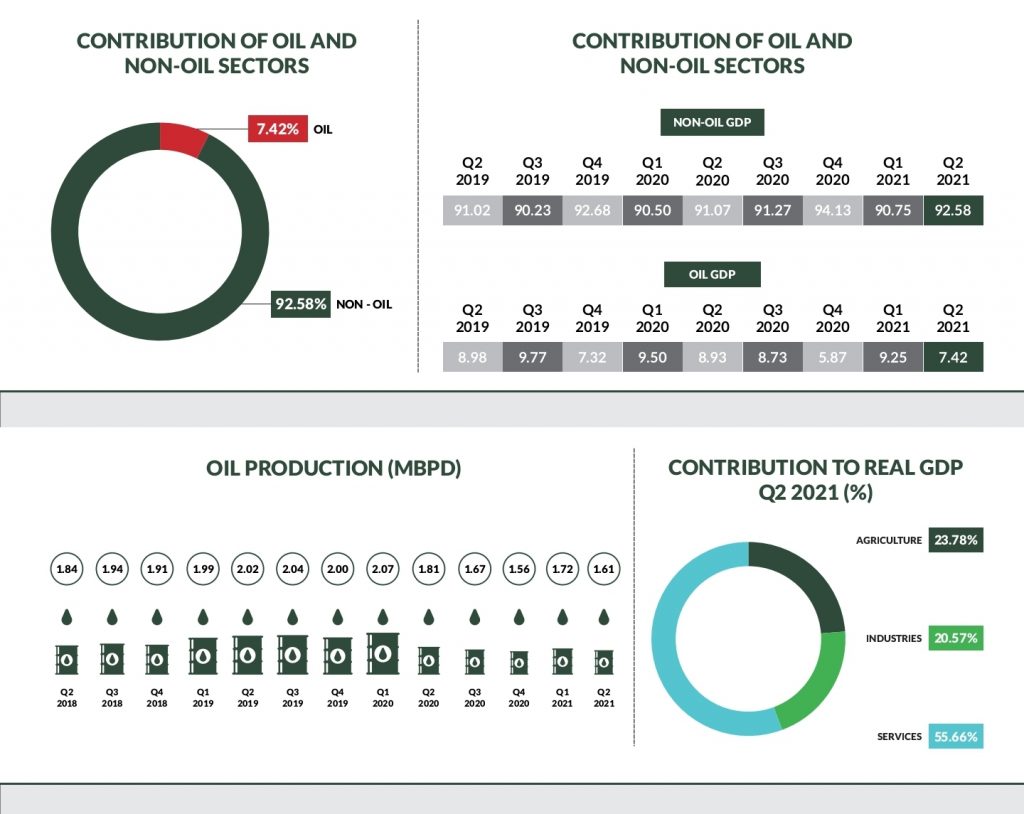 ICT contributed 17.92% of GDP in Q2 higher than the oil sector.