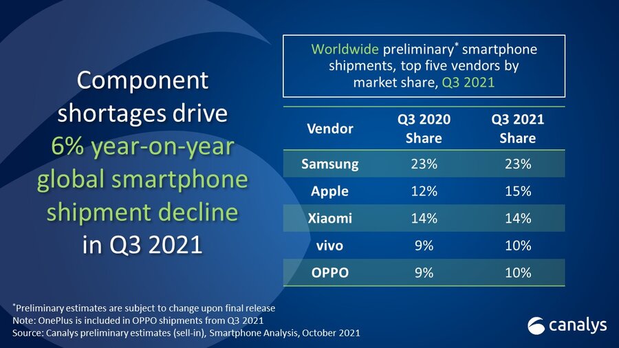 Global smartphone market shrunk by 6%