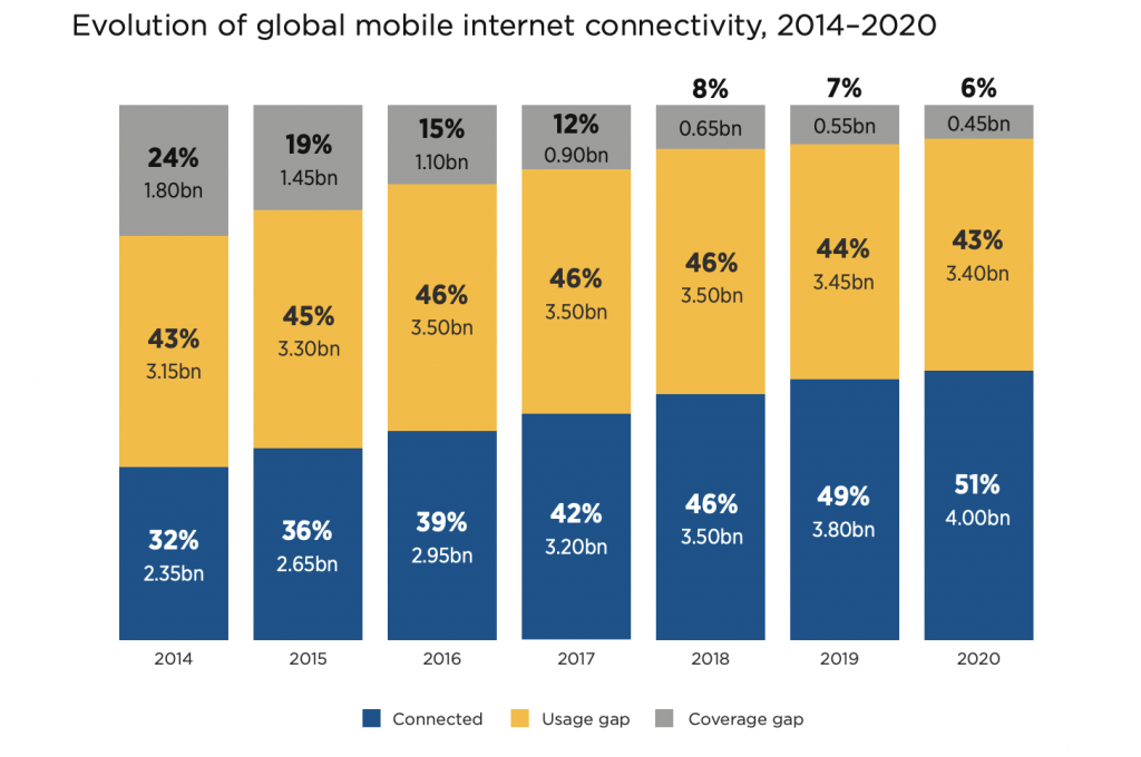 51% of the world’s population use the internet, 225m addition because of COVID-19 