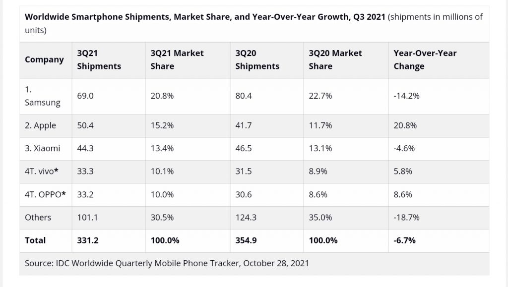 Global Smartphone shipment growth stalled in the third quarter, with the market declining 6.7%.