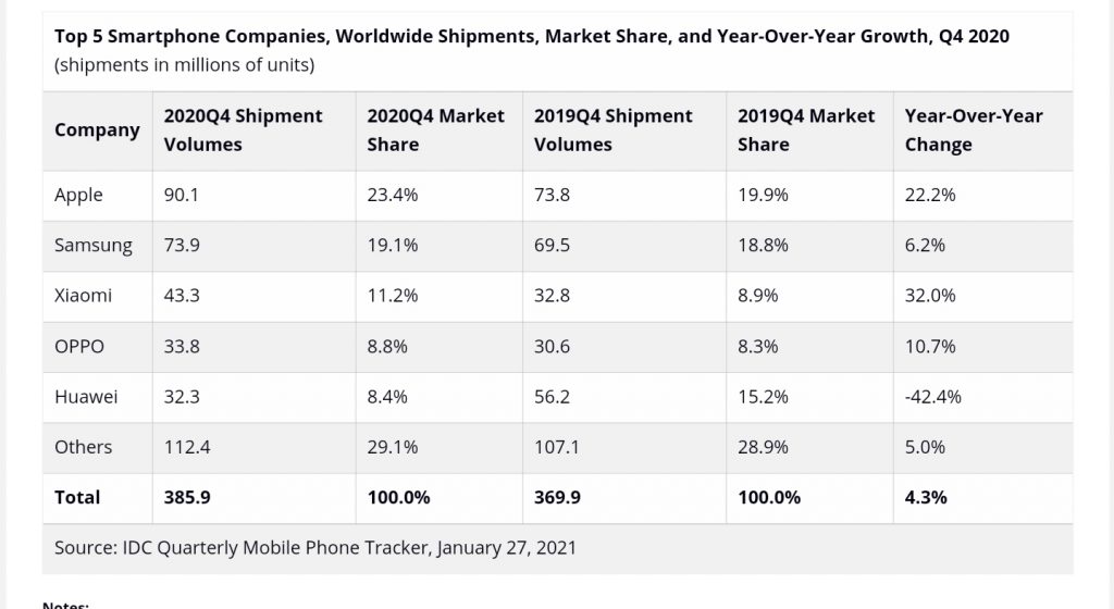 Global Smartphone shipment growth stalled in the third quarter, with the market declining 6.7%.