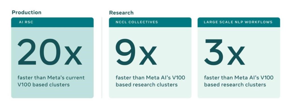 Meta introduces SuperCluster, an AI supercomputer for  metaverse research