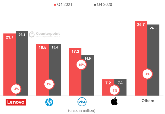 Despite a 3% drop in Q4 market share, Lenovo remains the leading PC shipping vendor.