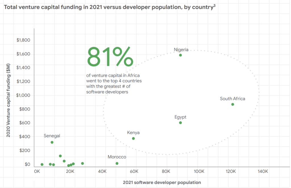 Led by Nigeria ($307M) and Kenya ($305M), African Countries secured more funding than ever