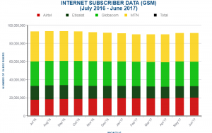 Internet subscribers in Nigeria- June 2017