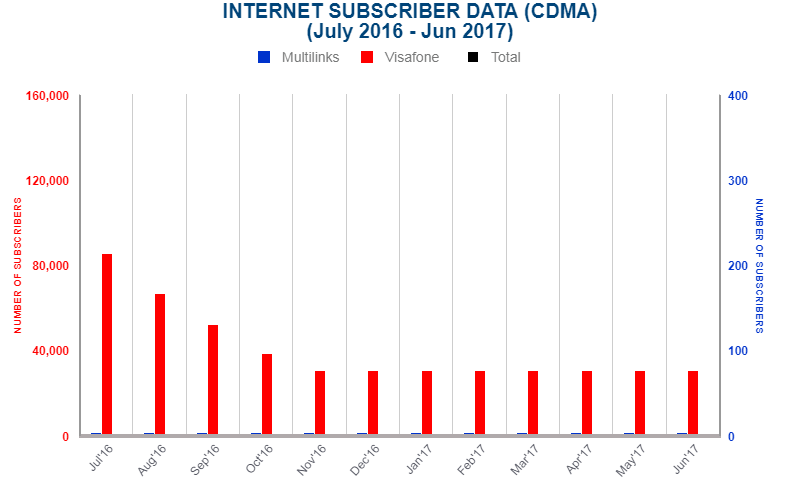 Internet subscribers in Nigeria CDMA