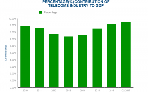 NCC- Contribution of Telecoms Industry to GDP