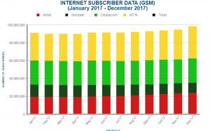 NCC- Internet Subscriber Data
