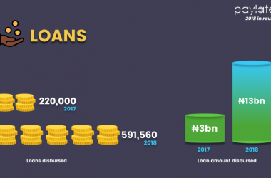 Paylater Disvursed Over N13bn Loans in 2018, in 2019 it has Plans to Become Nigeria's Biggest Digital Bank