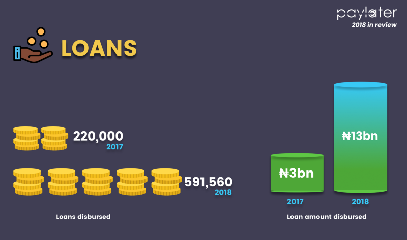 Paylater Disvursed Over N13bn Loans in 2018, in 2019 it has Plans to Become Nigeria's Biggest Digital Bank