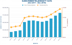 Nigeria's Telecom Industry Gained 28 Million New Subscribers in 2018