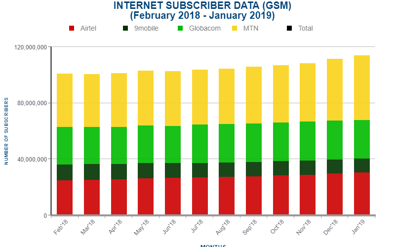 Telecom Stats for January 2019 Shows Mixed Recovery Signs for 9Mobile