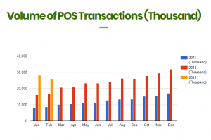 Failed POS Transactions Are Dangerously Increasing In March 2019 Shows NIBSS Data