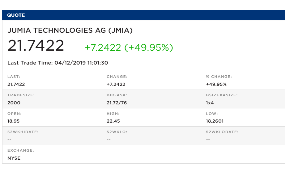 Jumia Successfully Debuts on the Stock Market as its Share Price Soars above $20