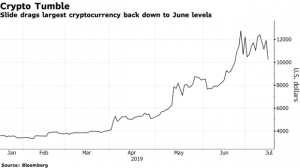 Cryptocurrency plunges
