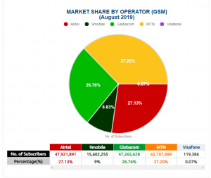 GSM Market Share by telcos for August by NCC