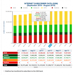 NCC GSM Internet Subscribers stats for August 2019.