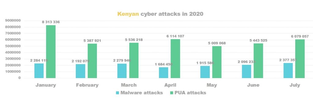 Nigerians Saw 3.8 million Malware Attacks and 16.8 million PUA detections in the First 7 Months of 2020