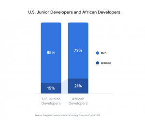 Developers landscape in Africa- gender parity
