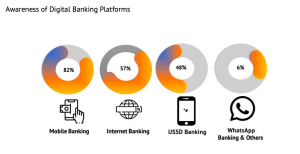 67% of Bank Customers Prefer Physical to Digital Banking Options- Survey Report