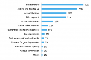 67% of Bank Customers Prefer Physical to Digital Banking Options- Survey Report