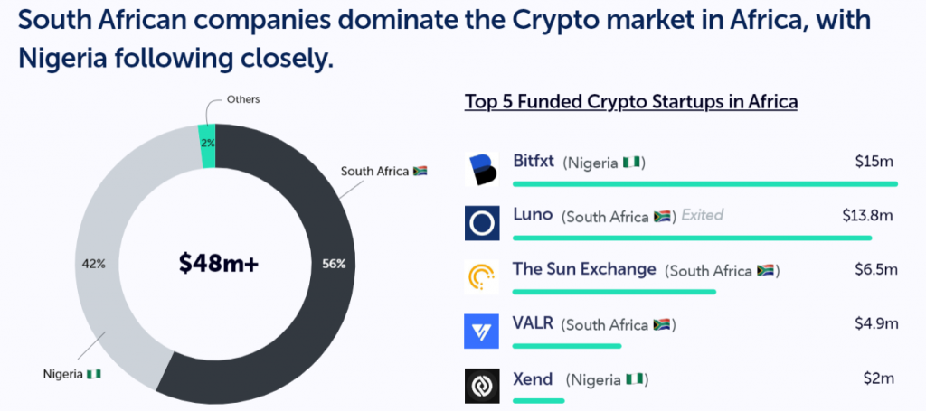 Nigeria Contributed 90% of the Over $600M Traded by African Crypto Startups in 2020