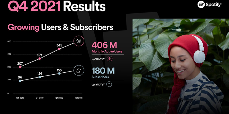 Spotify maintains its positive growth momentum, with 460 million active subscribers reported in Q4 2021 reports.