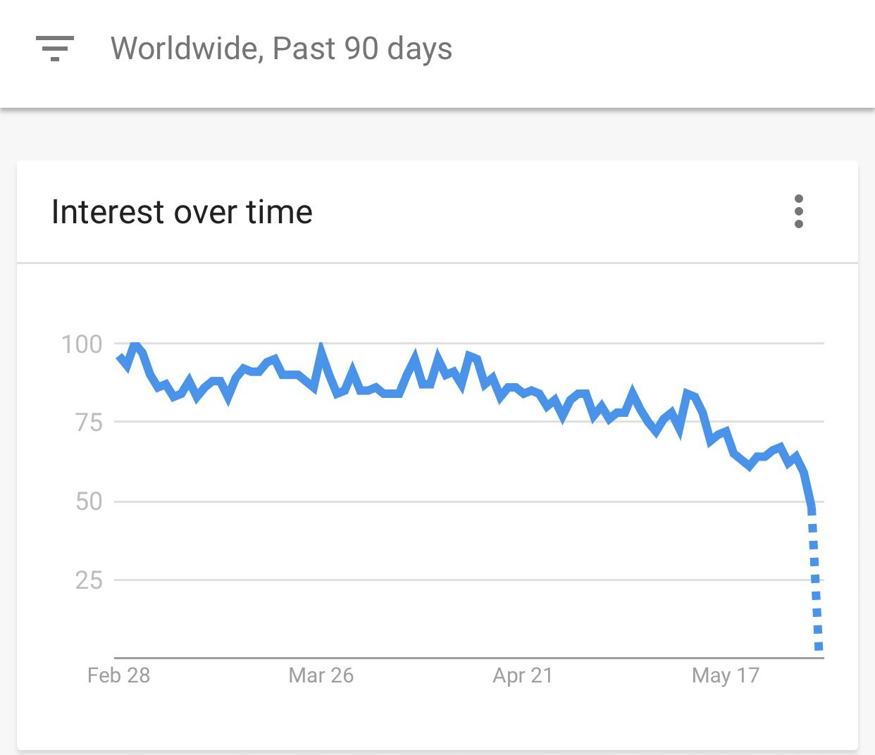 Interest in NFTs plunge according to data from Google Trends