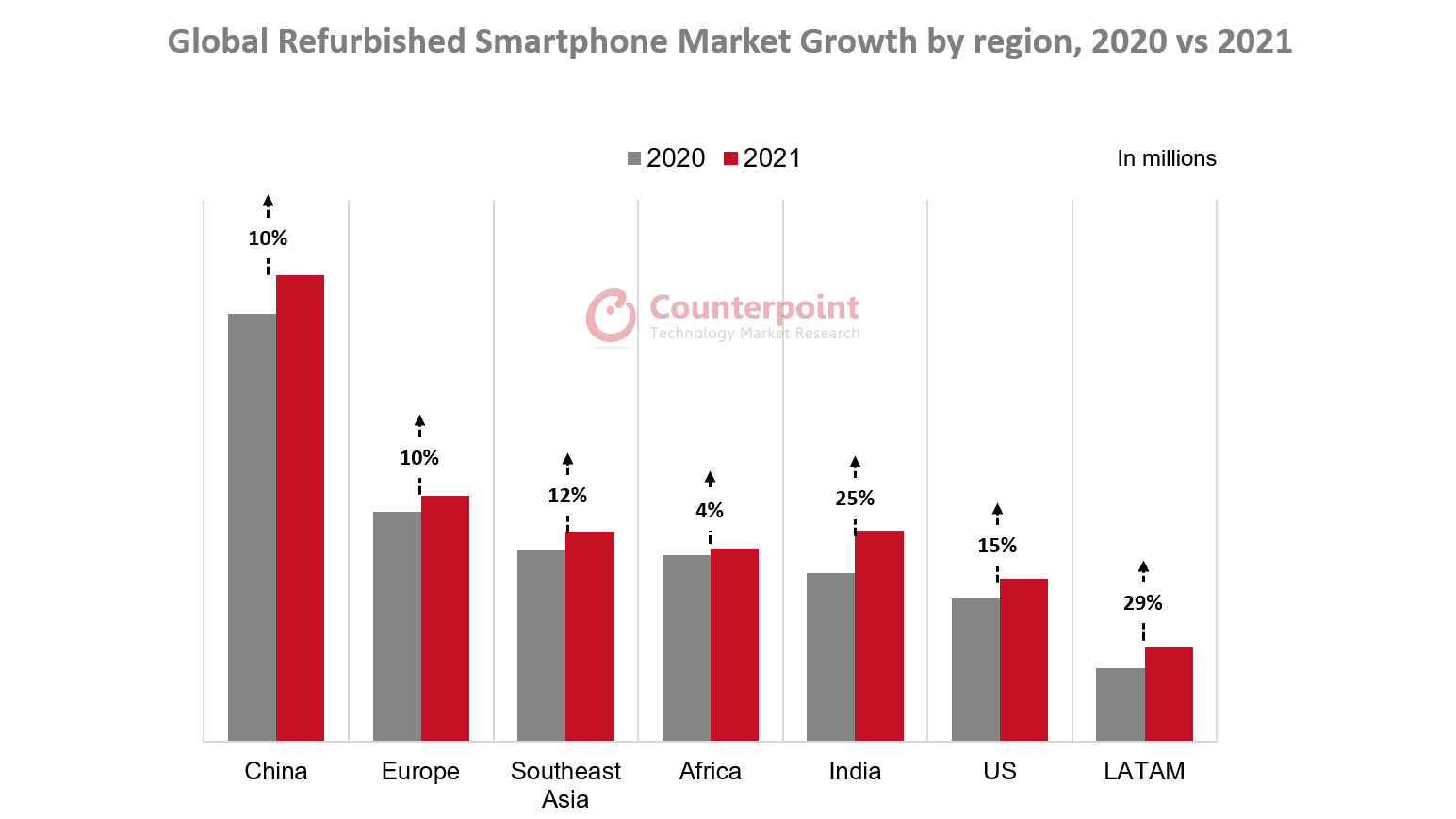 Concerns about affordability  as global second-hand smartphone market grew by 15% in 2021