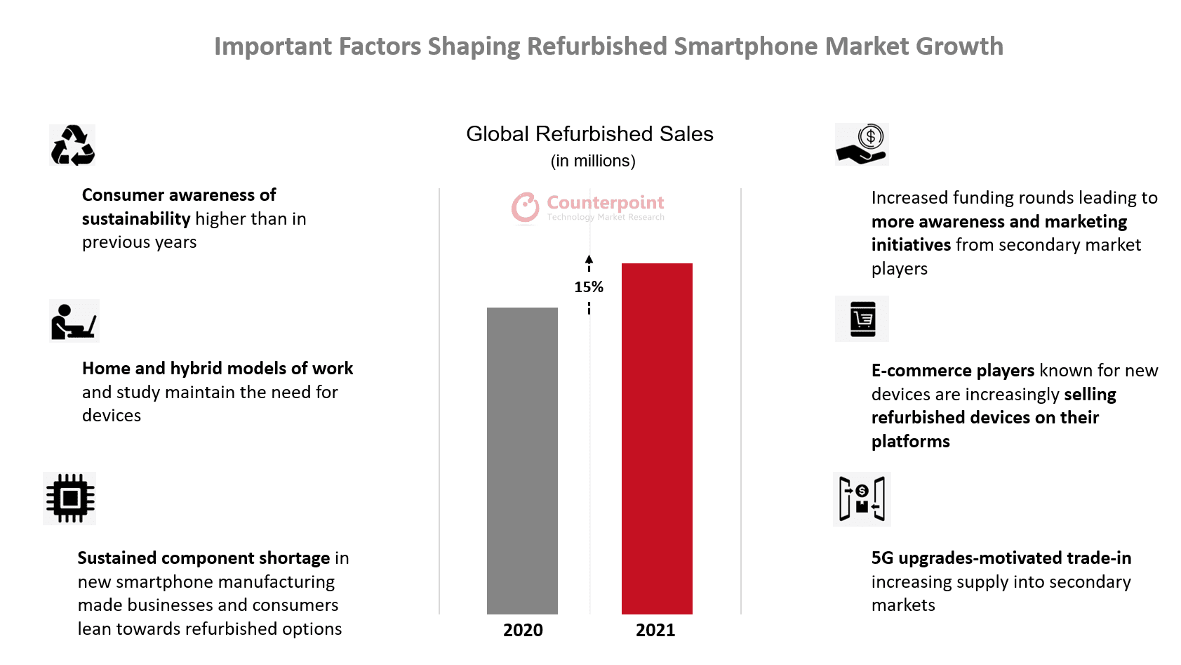 Concerns about affordability  as global second-hand smartphone market grew by 15% in 2021