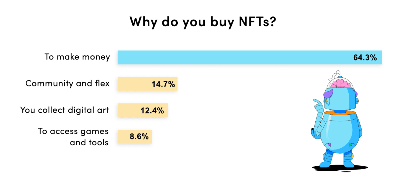 NFT survey. Source: DEXterlab