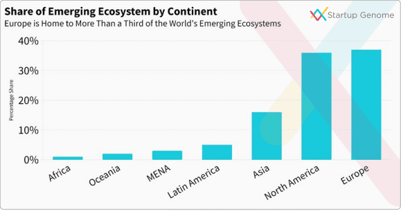 Lagos ranks on top 100 emerging ecosystems