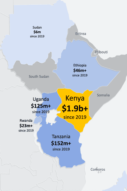 Kenyan startups raised $1.935 billion in funding between 2019 and May 2022