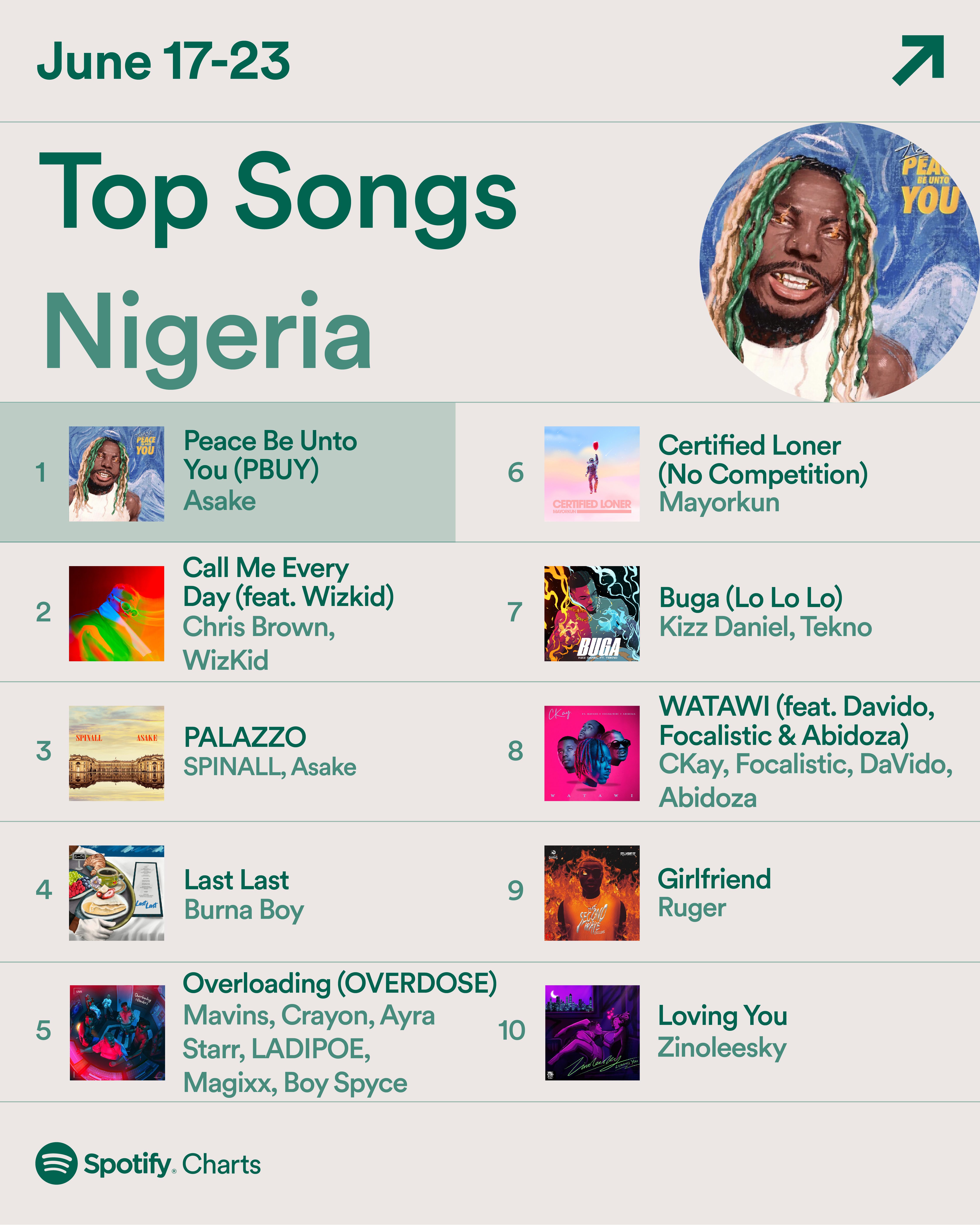 Top song lists Nigeria on Spotify this week