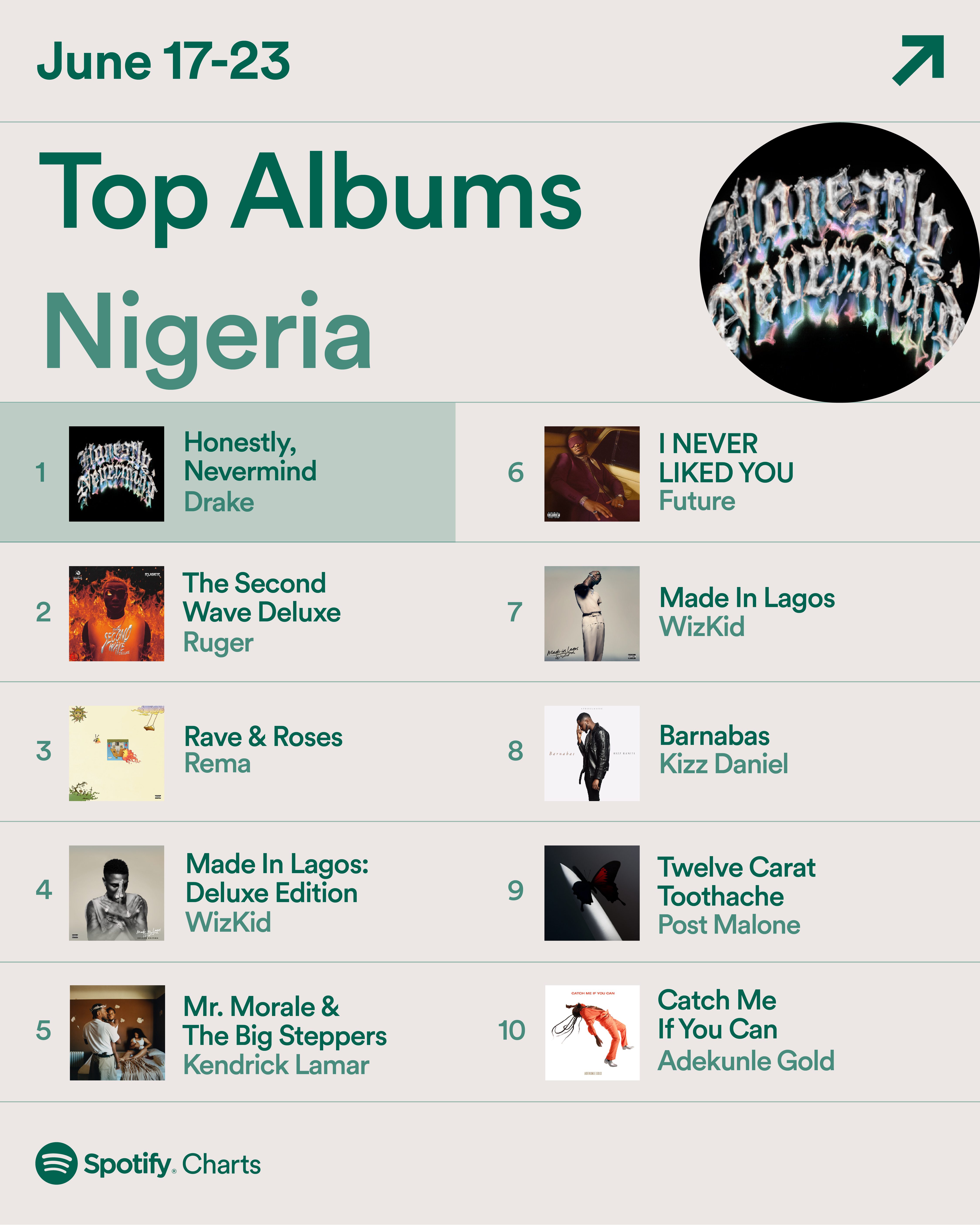 Top Album Nigeria on Spotify this week