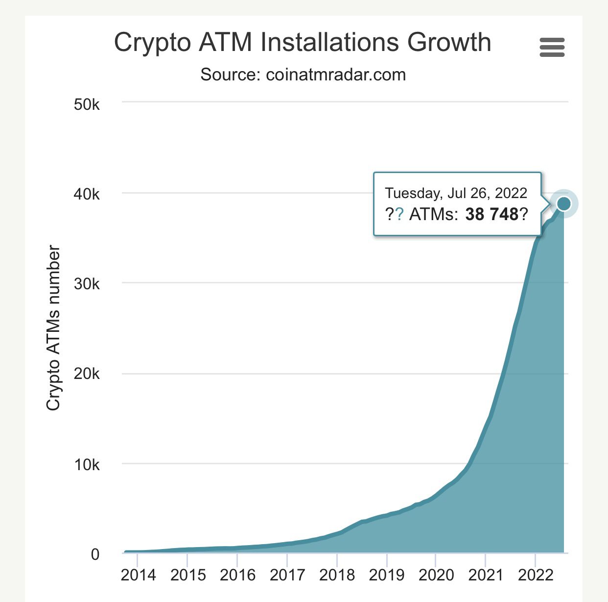 Crypto ATM globally. Image Source: CoinATMRadar