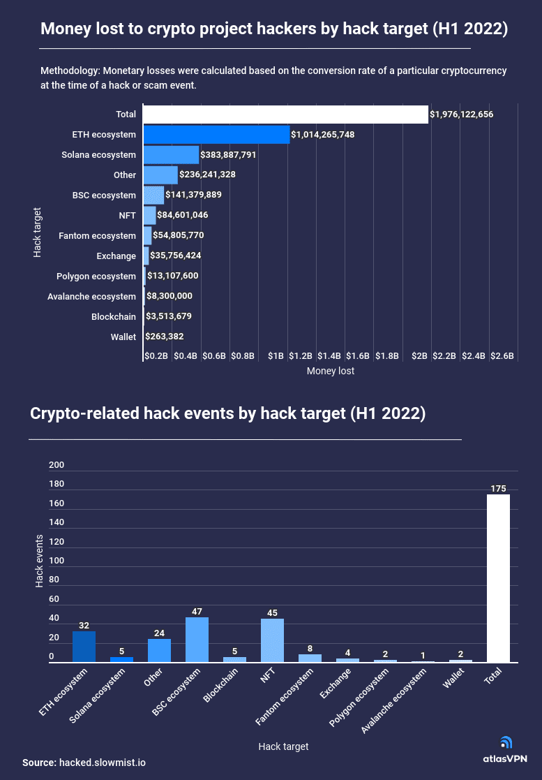 Hackers have stolen $1.97bn worth of crypto from January to June 2022