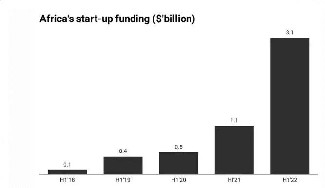 African startups have raised $3.1bn in H1 2022, a 240% increase YoY
