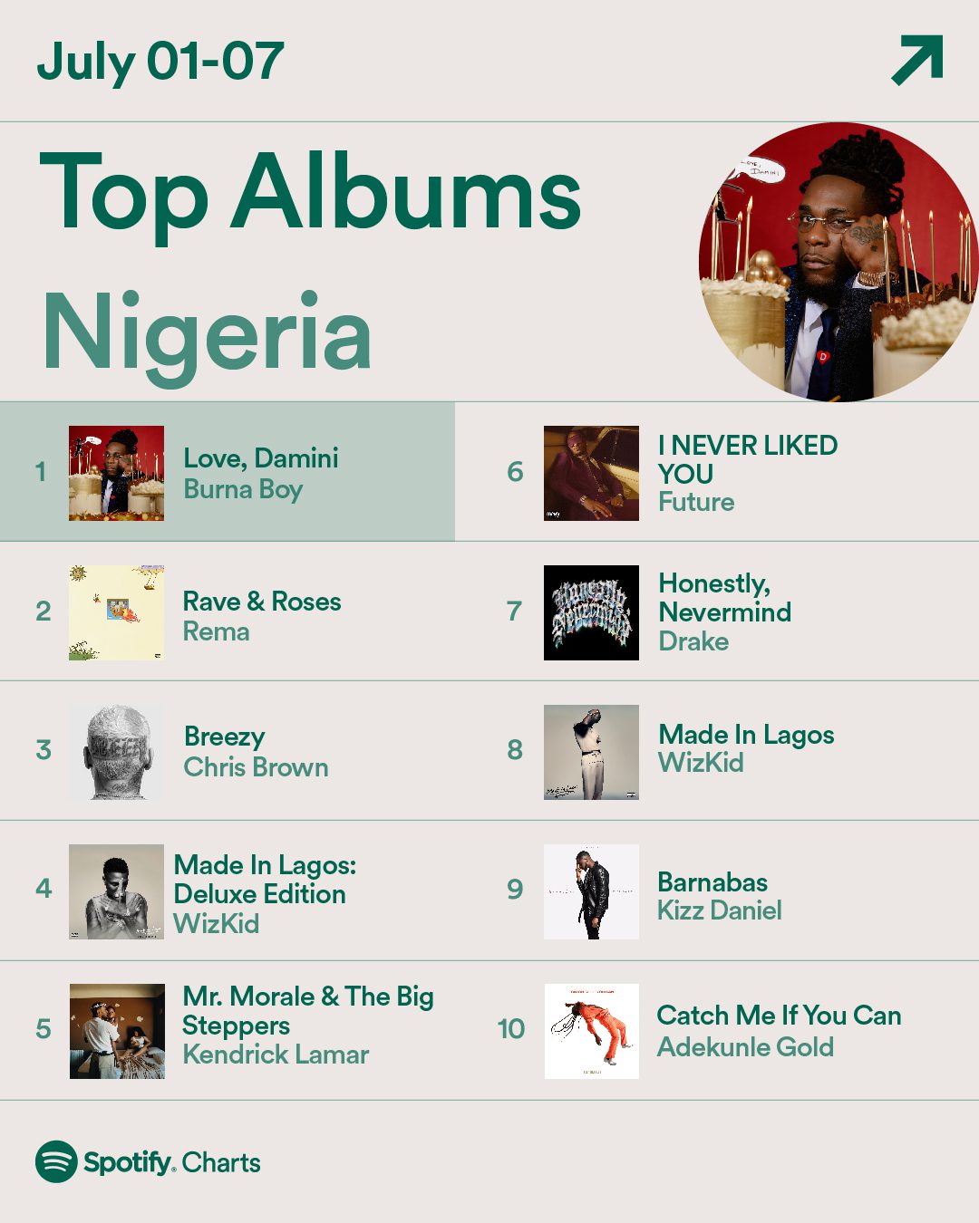 Spotify's top album of the week in Nigeria