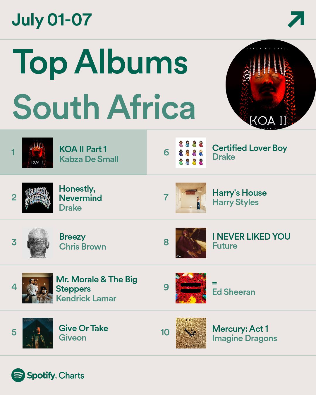 Spotify top songs in Nigeria and South Africa this week