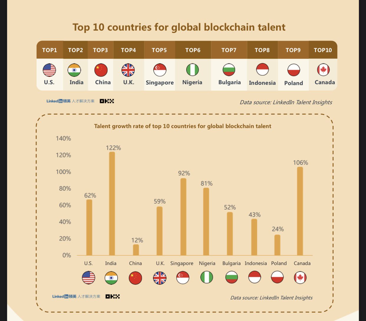 Nigeria is 6th globally as population of blockchain talent grew by 76% from 2021