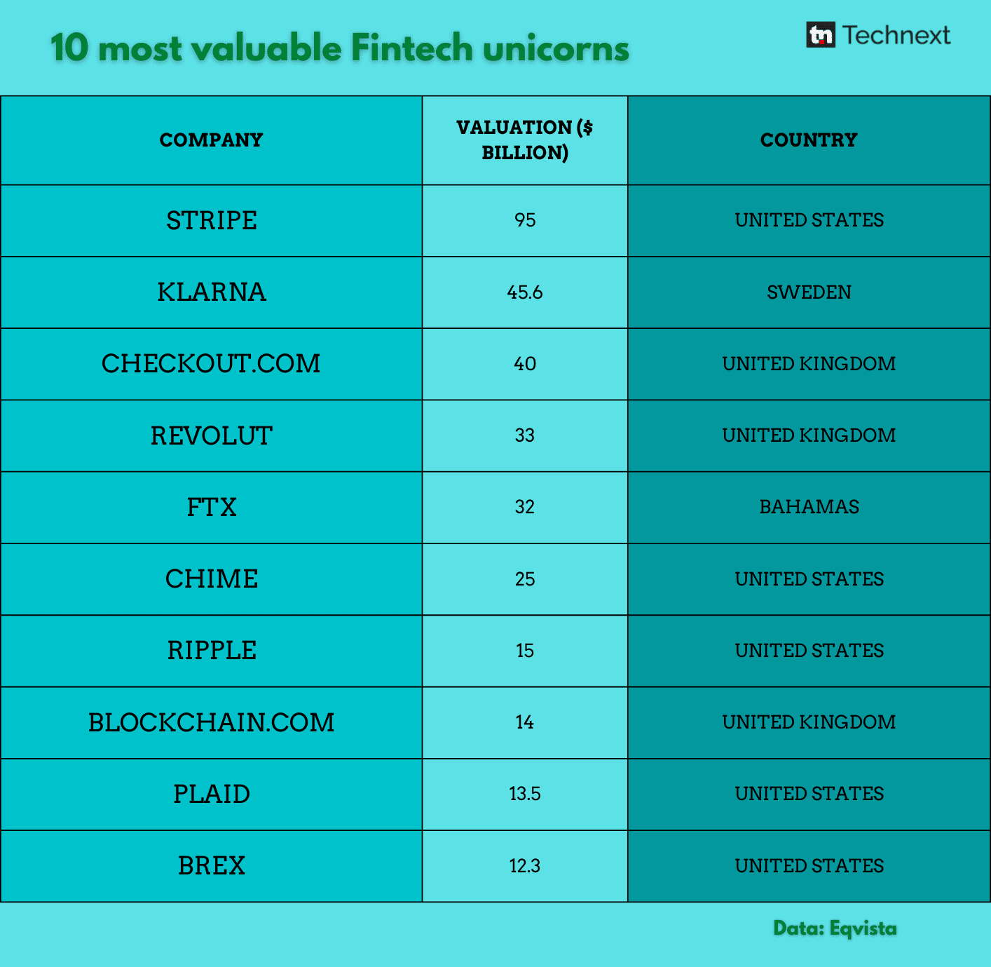 Most valuable Fintech unicorn companies