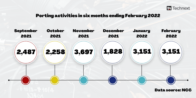 Porting activities in six months ending February 2022