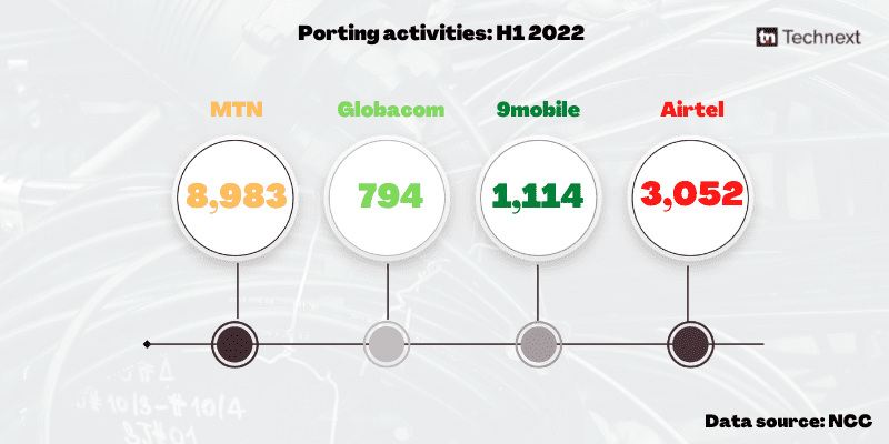Porting activities: H1 2022