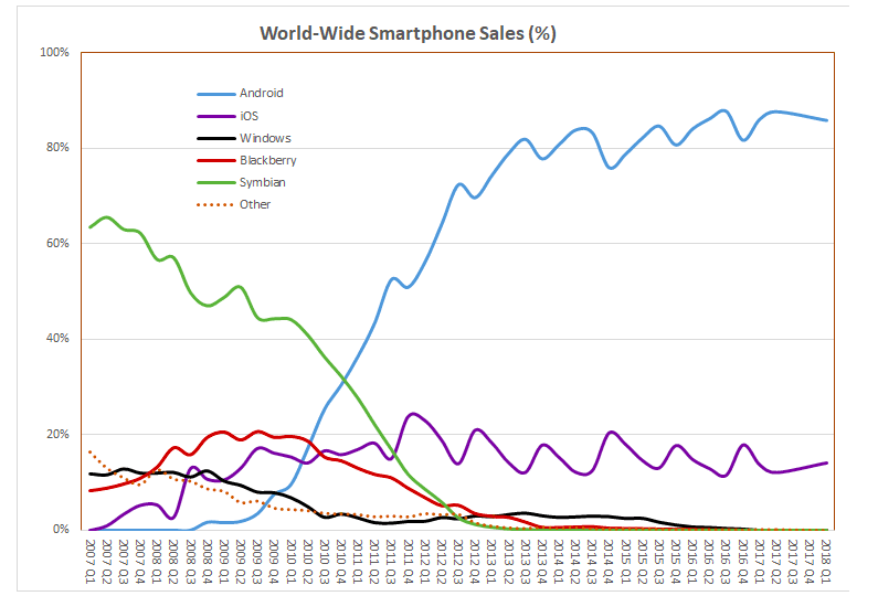 Top-selling smartphone OS worldwide