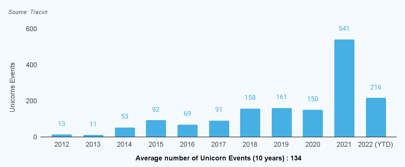 Unicorn events - globally