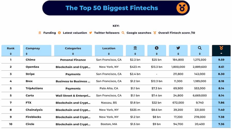 Crypto companies dominate list of top 10 Influential Fintech Companies of 2022