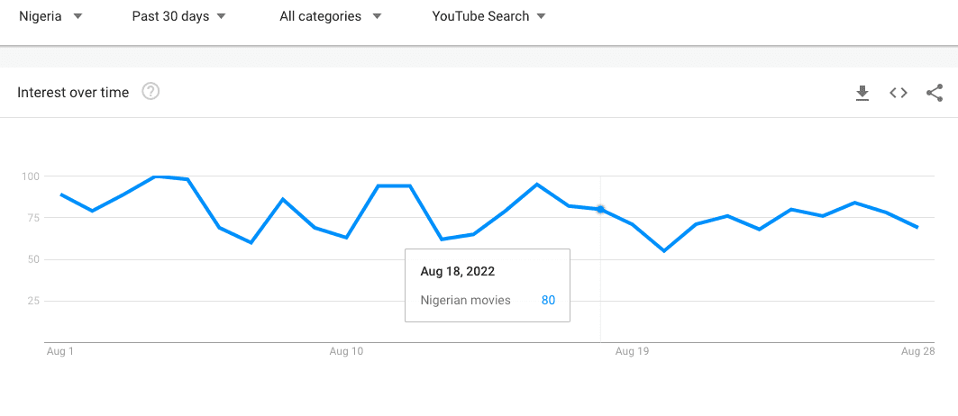 How much Nigerians search for 'Nigerian Movies' on Google Trends