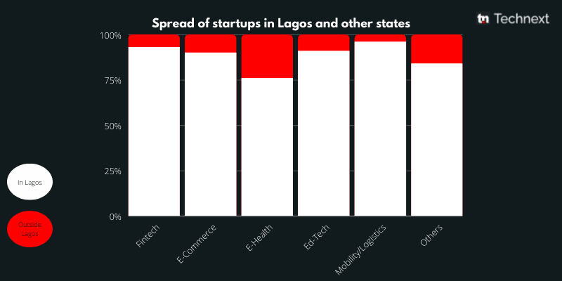 Lagos houses the most startup ecosystem in Nigeria
