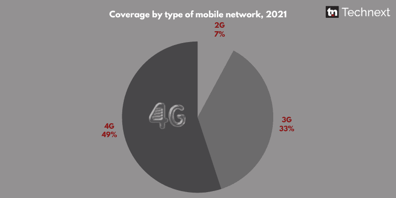 Coverage by type of mobile network, 2021